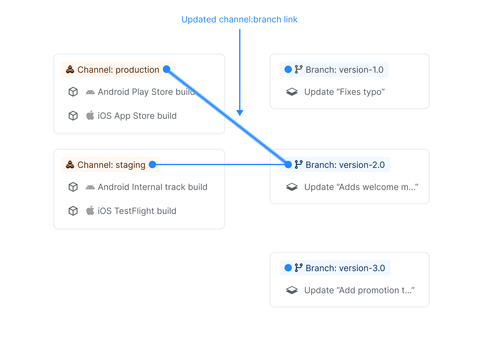 Channel "production" linked to branch "version-2.0", channel "staging" linked to branch "version-2.0"